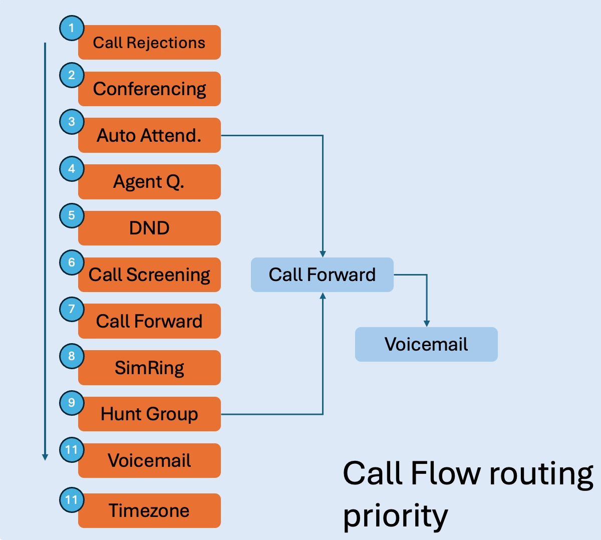Call Priority Routing Logic for Cloud-Based PBX | SIPcity - VoIP Australia